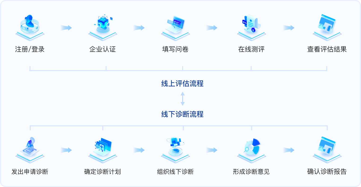 评估流程图